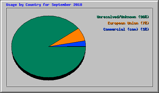 Usage by Country for September 2018