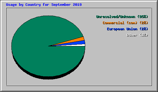 Usage by Country for September 2019