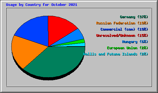 Usage by Country for October 2021