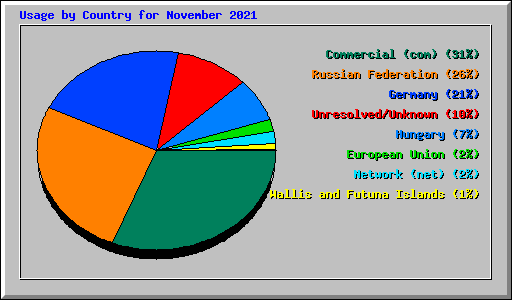 Usage by Country for November 2021
