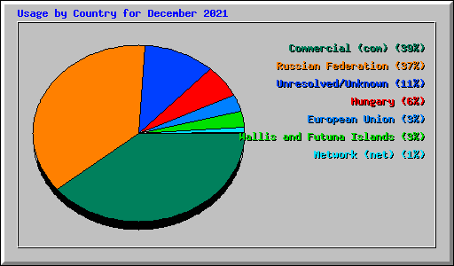 Usage by Country for December 2021