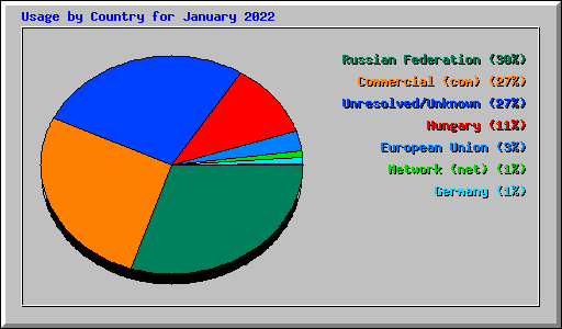 Usage by Country for January 2022