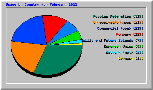 Usage by Country for February 2022