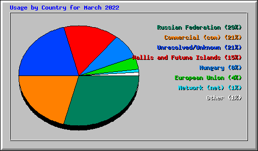 Usage by Country for March 2022