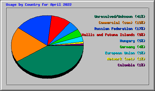 Usage by Country for April 2022