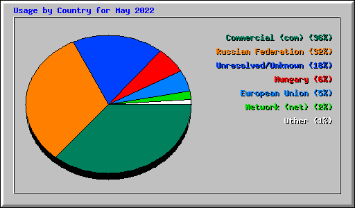 Usage by Country for May 2022