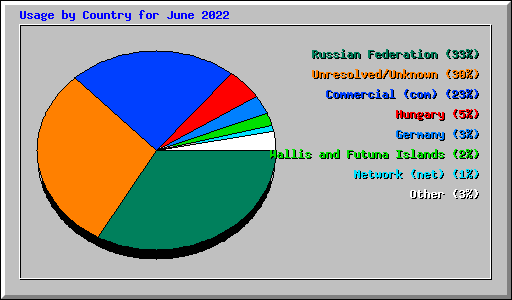 Usage by Country for June 2022