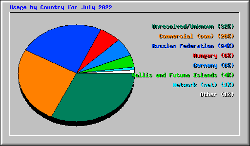 Usage by Country for July 2022