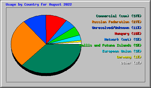 Usage by Country for August 2022