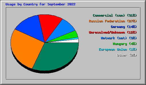 Usage by Country for September 2022