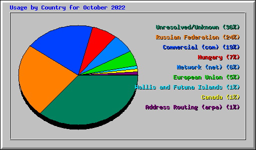 Usage by Country for October 2022