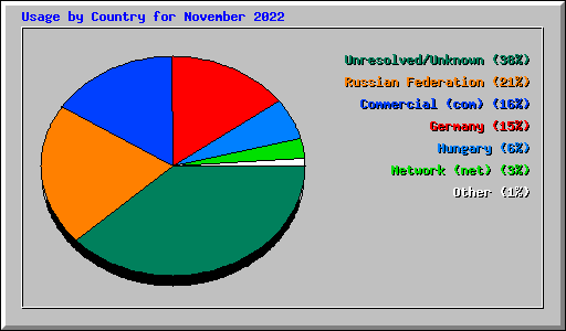 Usage by Country for November 2022