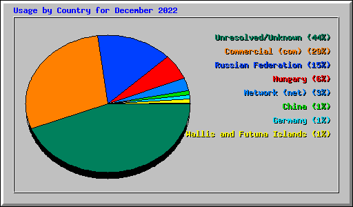 Usage by Country for December 2022