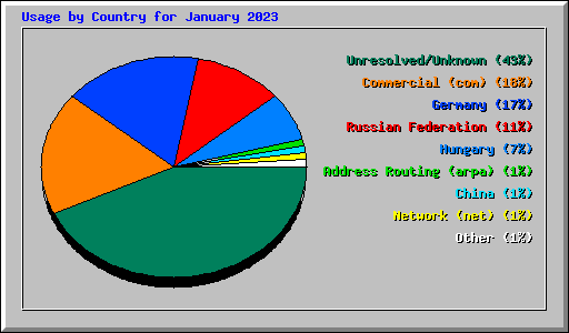 Usage by Country for January 2023