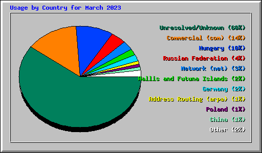 Usage by Country for March 2023