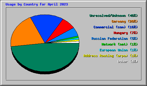 Usage by Country for April 2023
