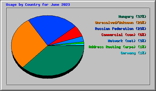 Usage by Country for June 2023