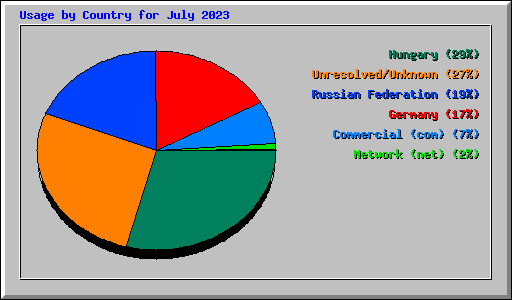 Usage by Country for July 2023