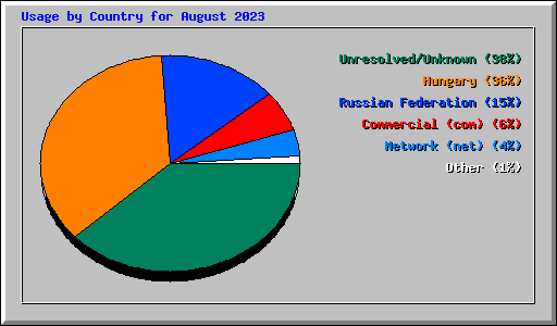 Usage by Country for August 2023