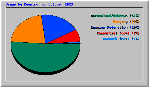 Usage by Country for October 2023