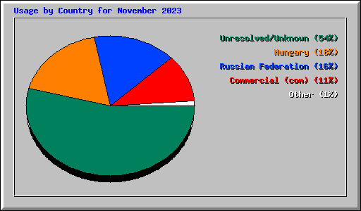Usage by Country for November 2023