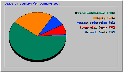 Usage by Country for January 2024