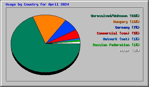 Usage by Country for April 2024