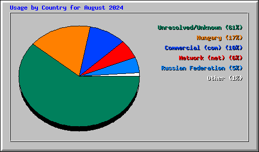 Usage by Country for August 2024