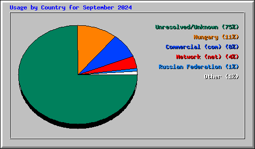 Usage by Country for September 2024