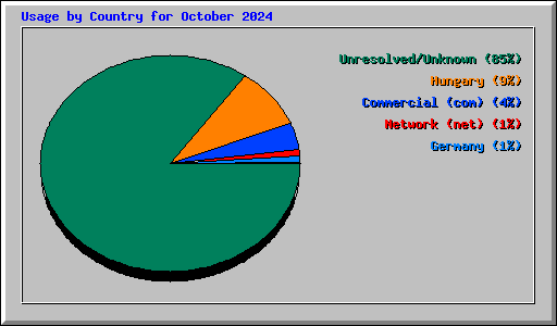 Usage by Country for October 2024