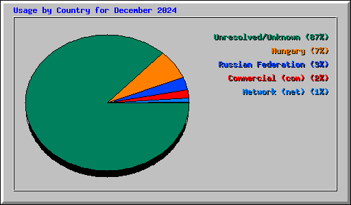 Usage by Country for December 2024