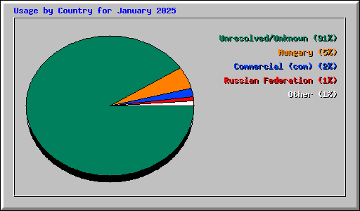 Usage by Country for January 2025
