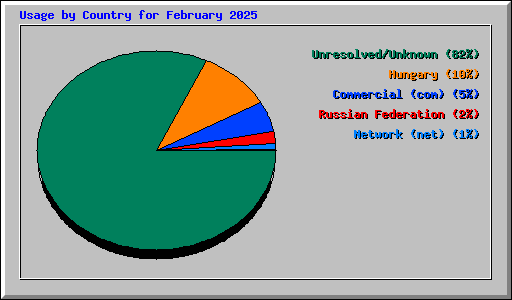 Usage by Country for February 2025