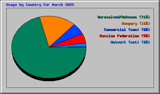 Usage by Country for March 2025