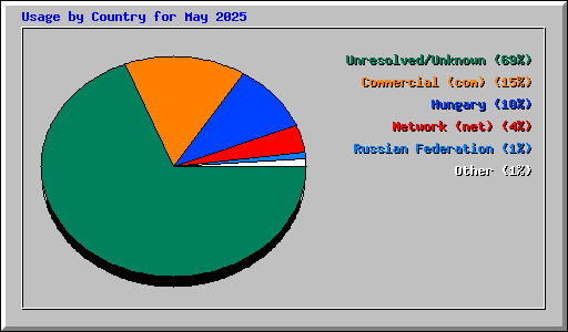 Usage by Country for May 2025