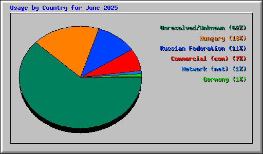 Usage by Country for June 2025