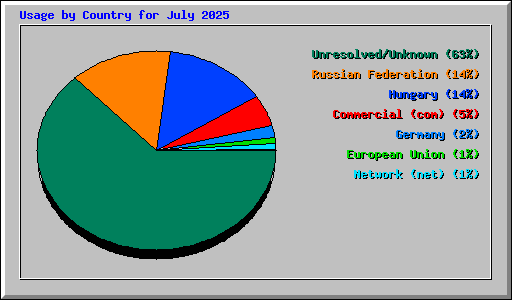 Usage by Country for July 2025