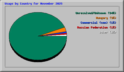 Usage by Country for November 2025
