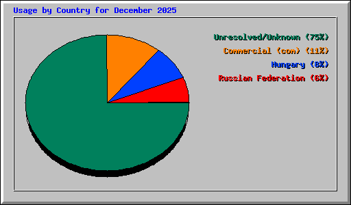 Usage by Country for December 2025