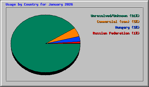 Usage by Country for January 2026