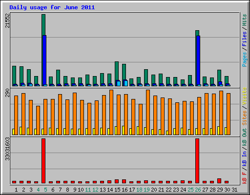 Daily usage for June 2011