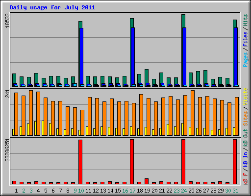 Daily usage for July 2011