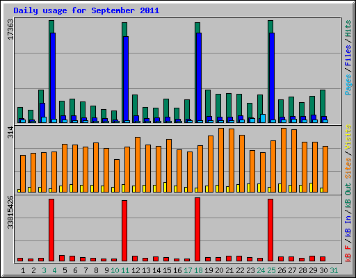 Daily usage for September 2011