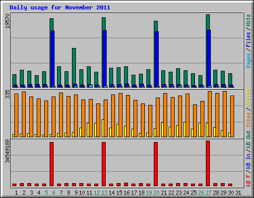 Daily usage for November 2011