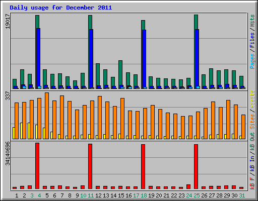 Daily usage for December 2011