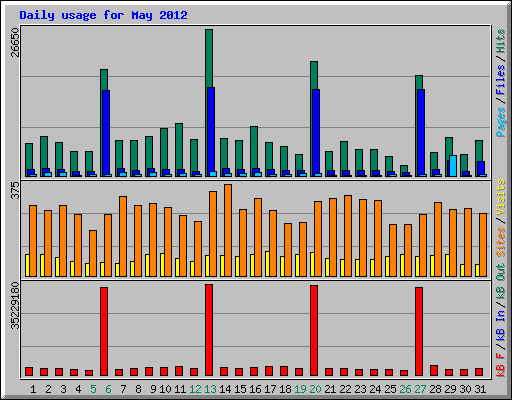 Daily usage for May 2012