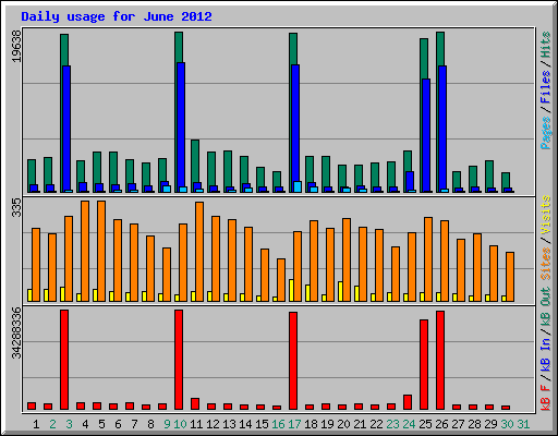 Daily usage for June 2012