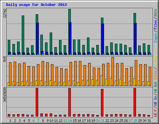 Daily usage for October 2012