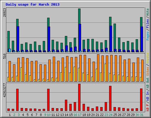 Daily usage for March 2013
