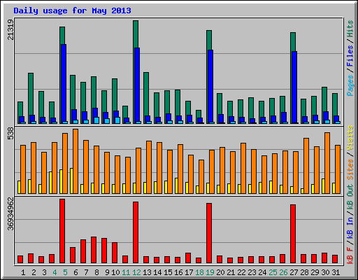 Daily usage for May 2013